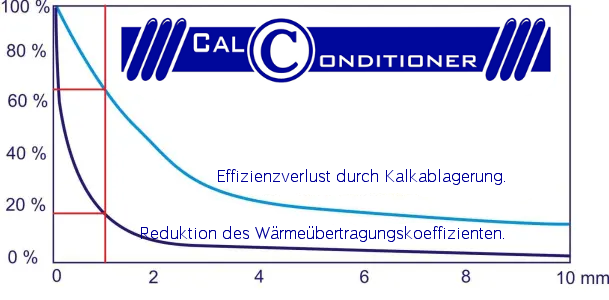 wärmetauscher entkalken